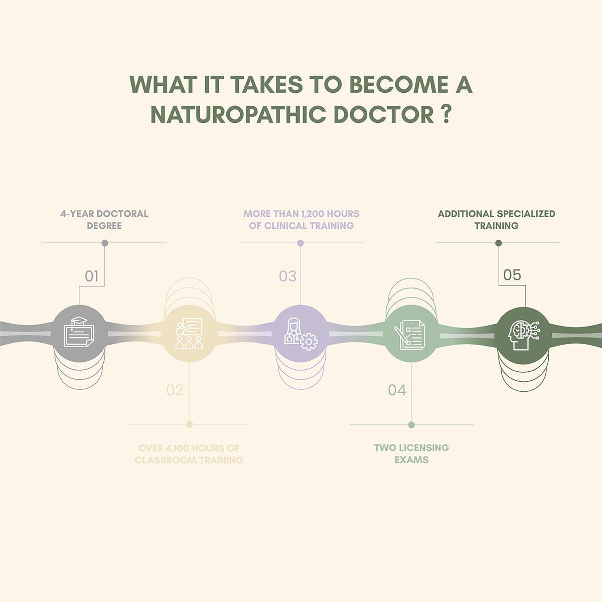 What it takes to become a naturopathic doctor